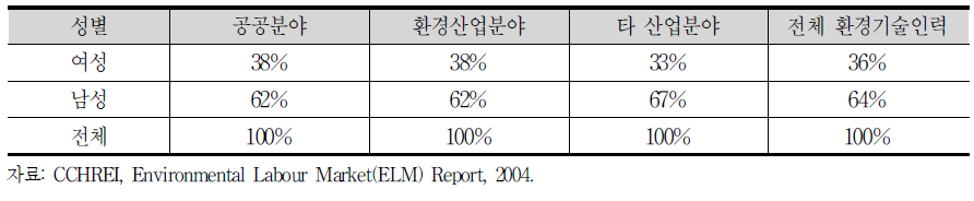 조직 유형에 따른 환경기술인력 성별 참여자 비율(2003년도)