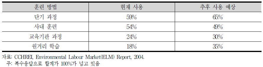 현재 사용 및 추후 사용 예상 훈련 체제