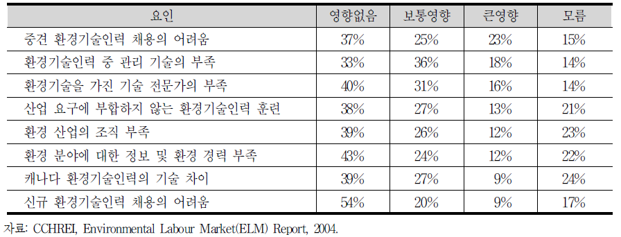 기업 발전에 대한 요인(2003년)