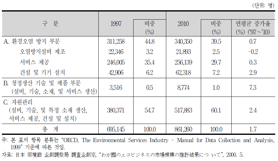 일본 환경시장의 고용 전망