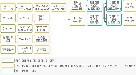 임베디드 시스템 소프트웨어 개발 분야 교과과정 체계