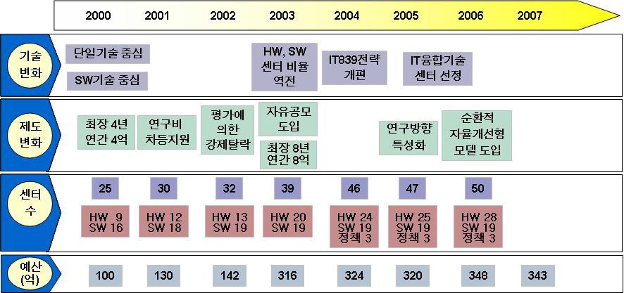 ITRC 지원사업 정책 및 예산 변화 추이