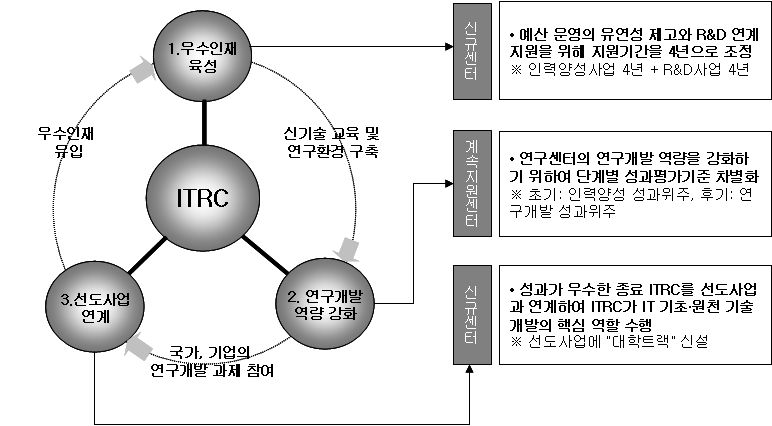 사업운영체계 개선 및 단계별 추진방안