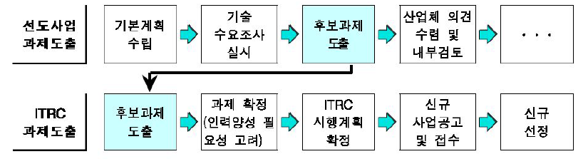 R&D 사업과 기술개발