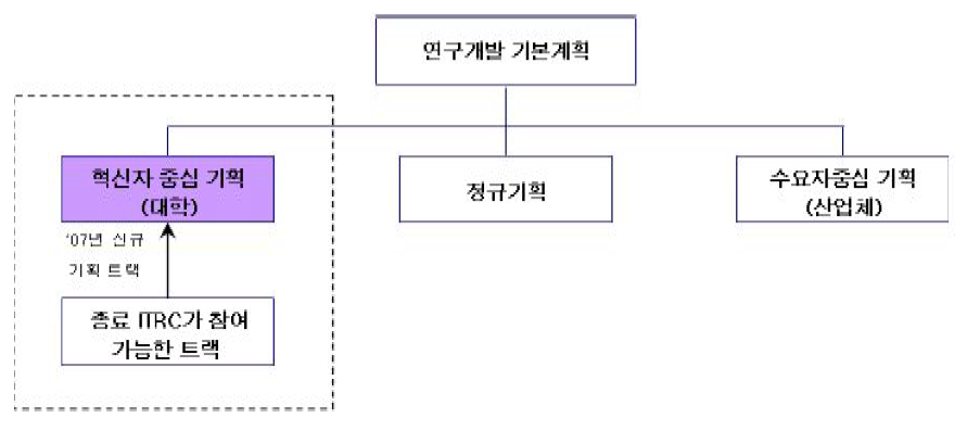 종료 ITRC 후속 사업 모형