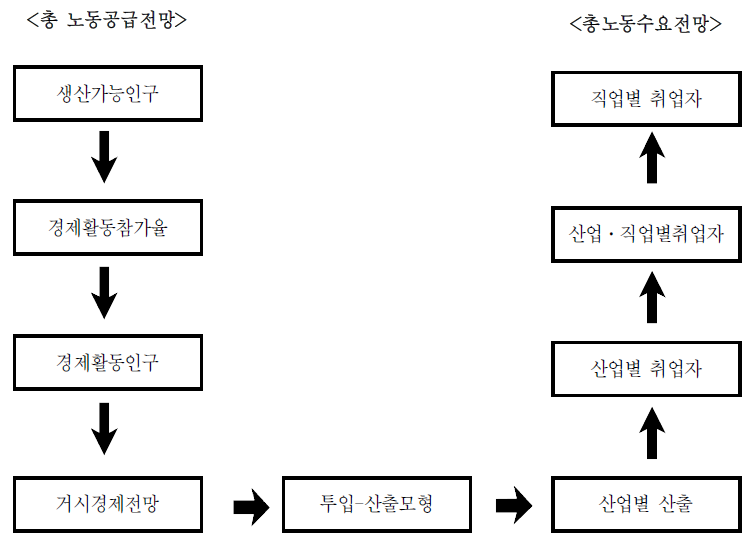 총량부문 인력수급 전망 흐름도