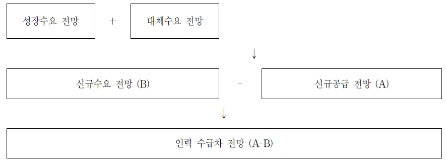 인력 수급차 전망 도출 방법