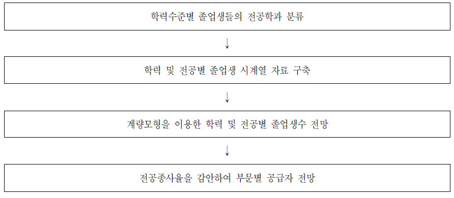 신규인력 공급전망 절차