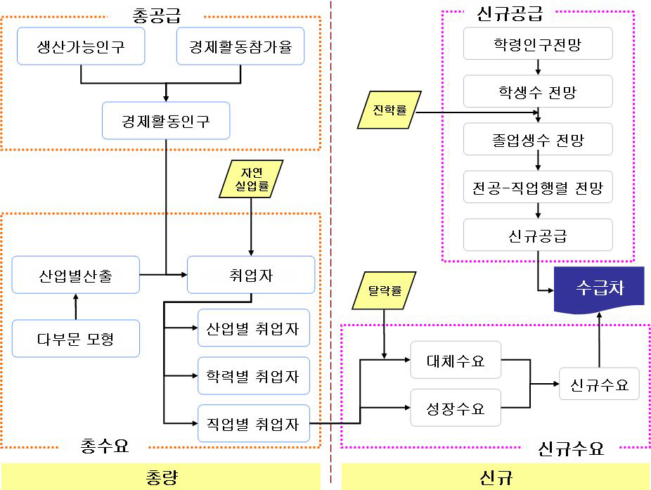 직능원 인력수급 총량 및 신규인력 전망 모형