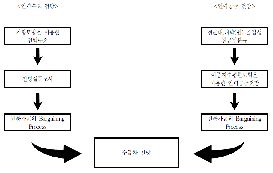 환경기술인력 인력수급 전망 흐름도