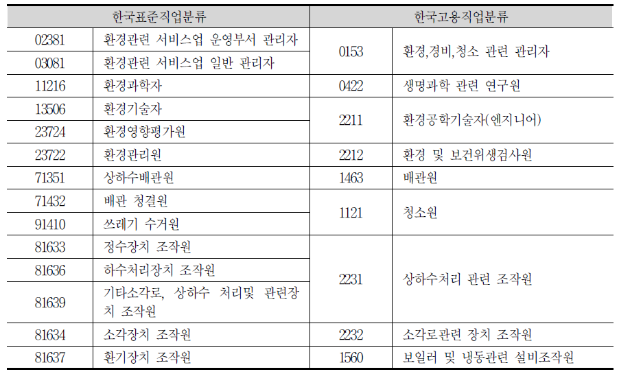 환경기술인력 직업분류:한국표준직업분류와 한국고용직업분류와의 연계표