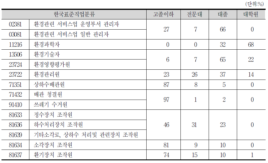 환경기술인력의 직업별 학력 비중