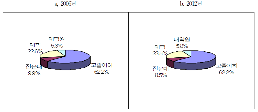 환경기술인력의 학력 비중 변화