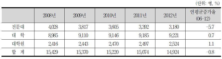 환경기술 관련 전공분야의 고등교육기관 졸업생