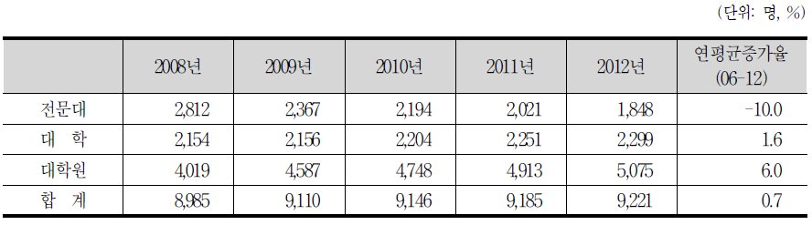 대학 환경기술관련 전공별 졸업생