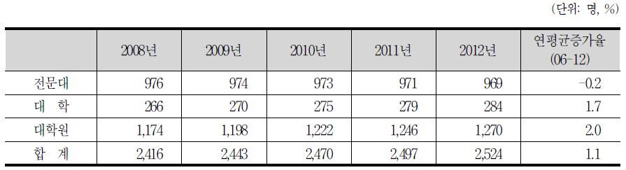 대학원 환경기술관련 전공별 졸업생