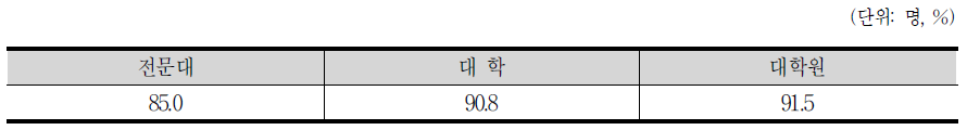 학력수준별 환경기술관련 졸업생의 경제활동 참가율