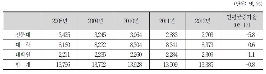 학력별 환경기술 관련 전공분야의 경제활동참가자수 전망