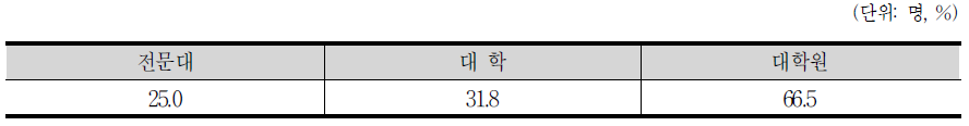 학력수준별 환경기술관련 학과의 전공종사율