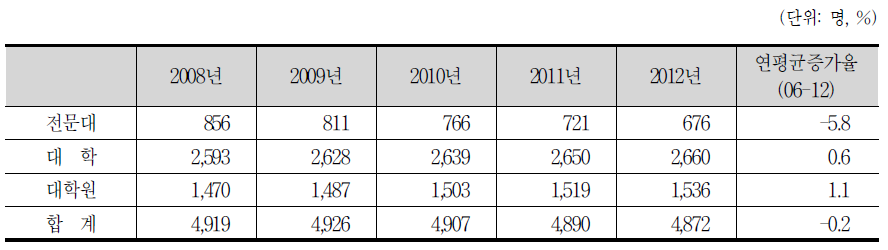 학력별 환경기술인력의 신규공급 전망