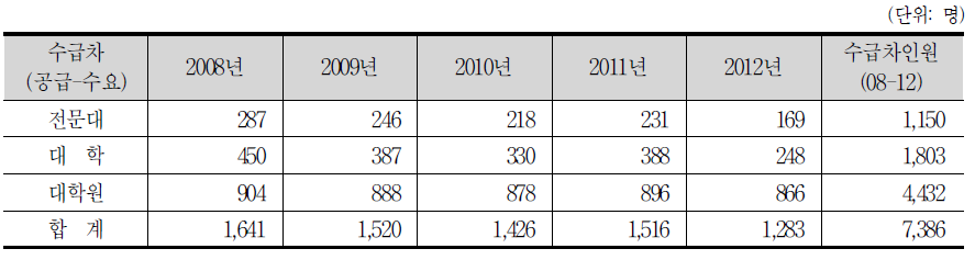 학력별 수급차 전망