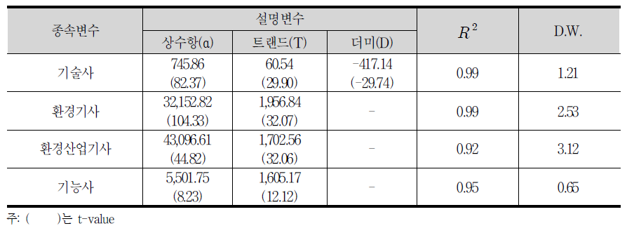 환경기술자격 보유인력 모형 추정결과