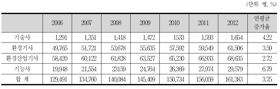 2006년～2012년 환경기술자격 보유인력 전망