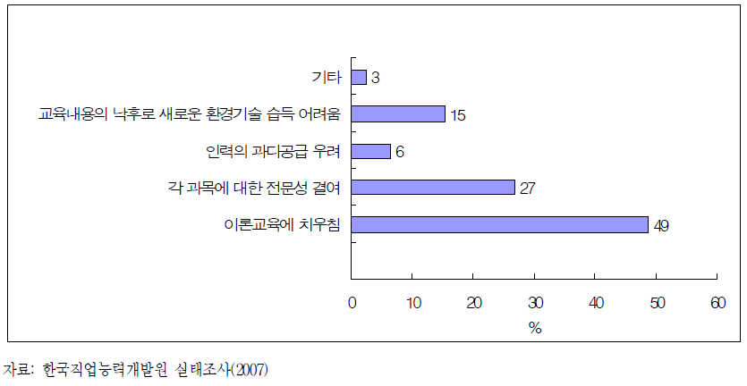 현행 정규양성시스템 (학교교육)의 문제점