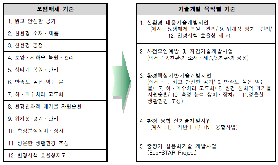 차세대 사업 분야 조정(안)