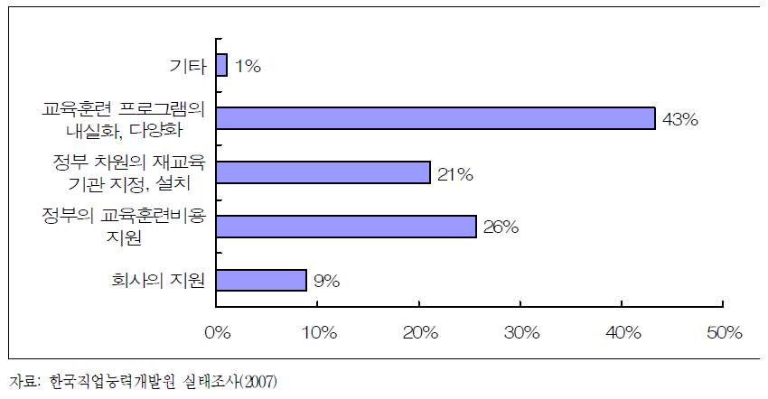 교육훈련활성화 필요사항