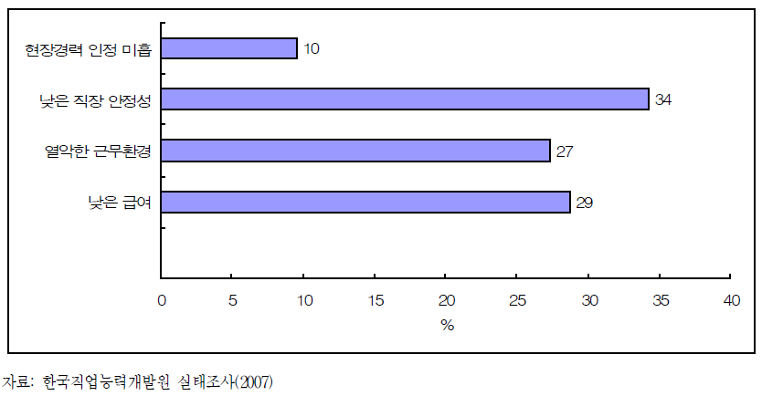 환경기술인력 활용에서의 문제점