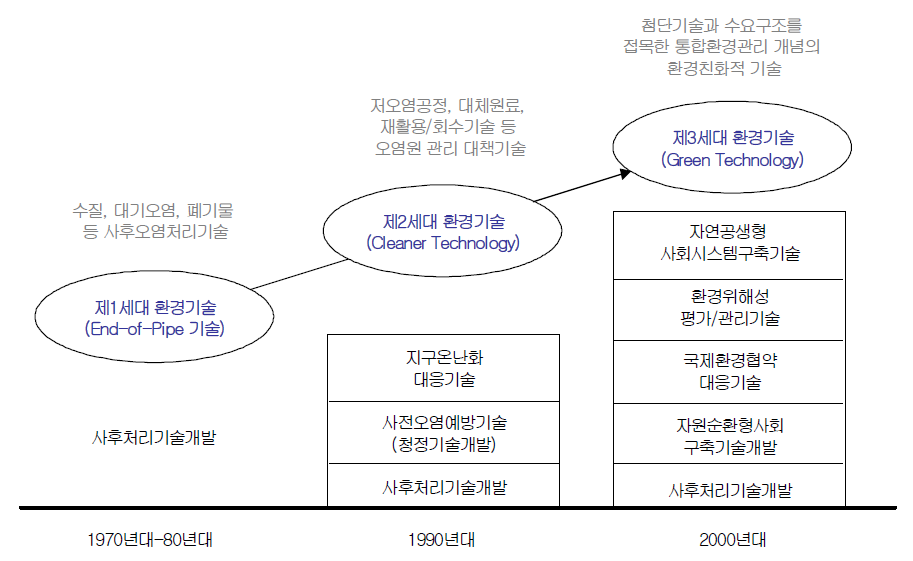 환경기술 발전추이