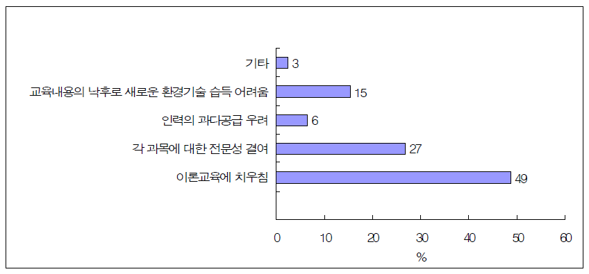 현행 정규양성시스템(학교교육)의 문제점