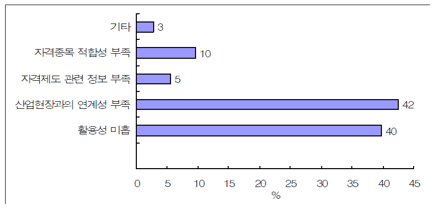 현행 환경기술자격시스템의 문제점