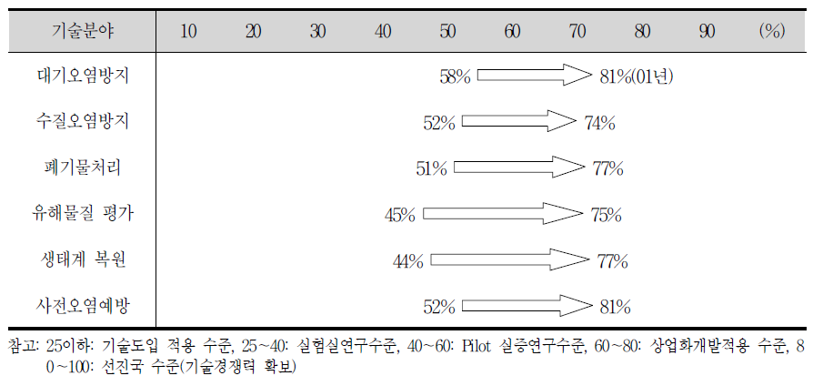 환경기술 분야별 국내 기술수준 평가