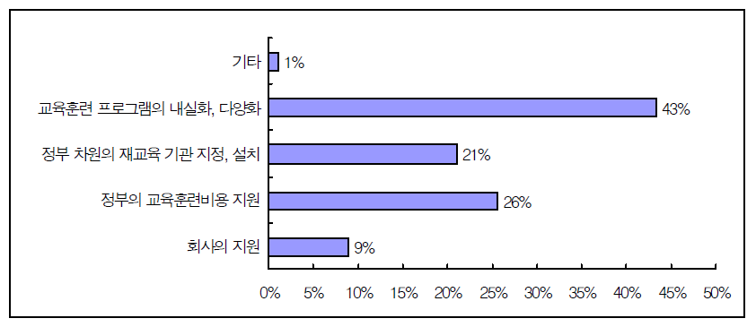 교육훈련활성화 필요사항