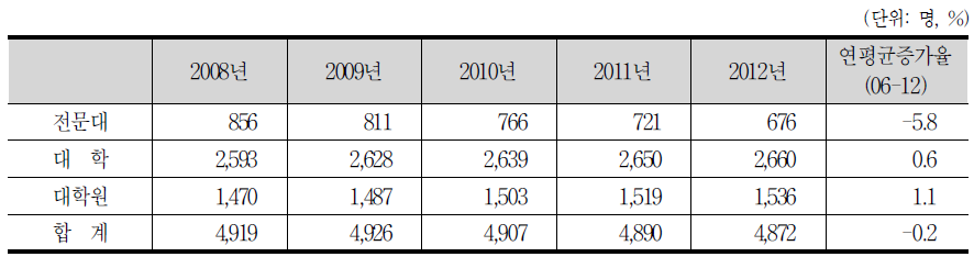 학력별 환경기술인력의 신규공급 전망