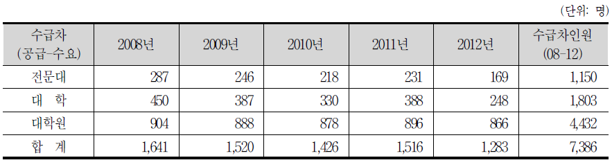 학력별 수급차 전망