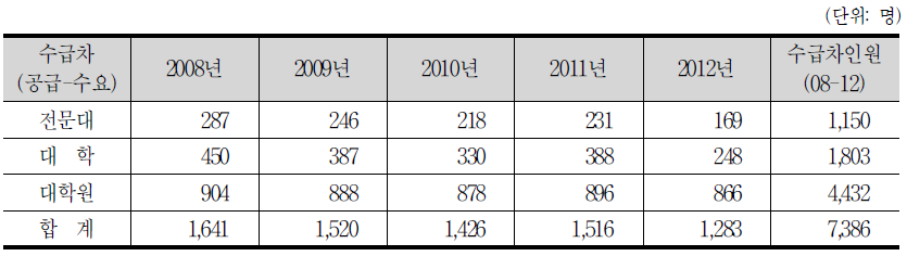 학력별 수급차 전망