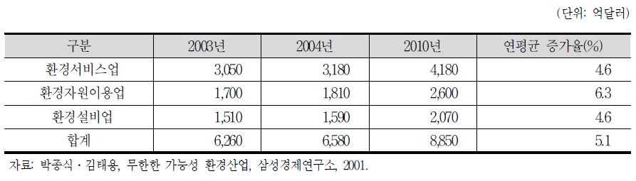 세계 환경산업의 시장규모