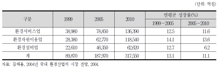 국내 환경산업 시장예측