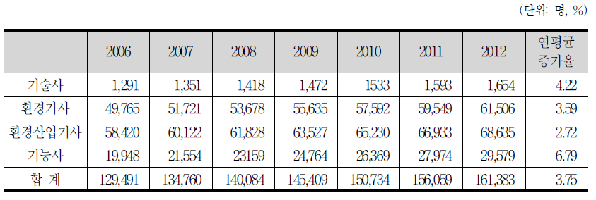 2006년～2012년 환경기술자격 보유인력 전망