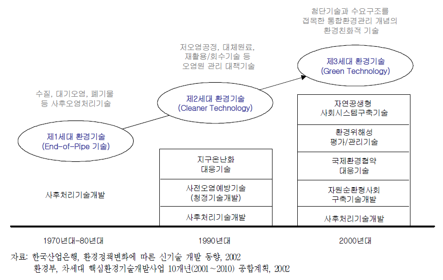 환경기술의 발전과정