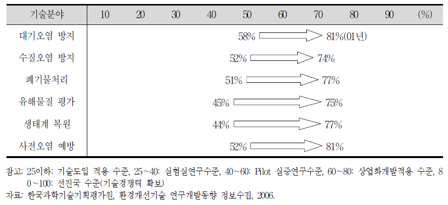 환경기술 분야별 국내 기술수준 평가