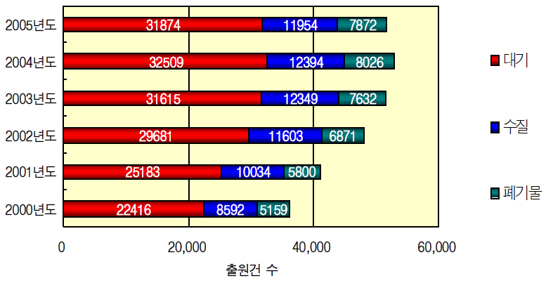 환경기술 분야별 특허출원 추이