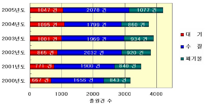 환경기술 분야별 국내 특허출원 추이