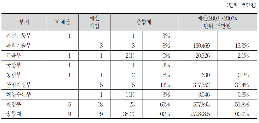 제1차 환경기술인력 육성계획 부처별 예산비율