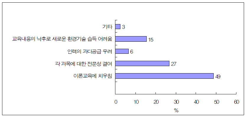 현행 정규양성시스템 (학교교육)의 문제점