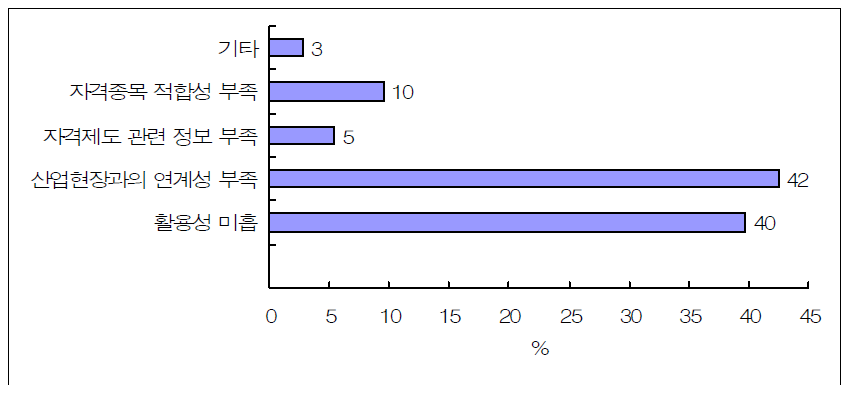 현행 환경기술자격시스템의 문제점