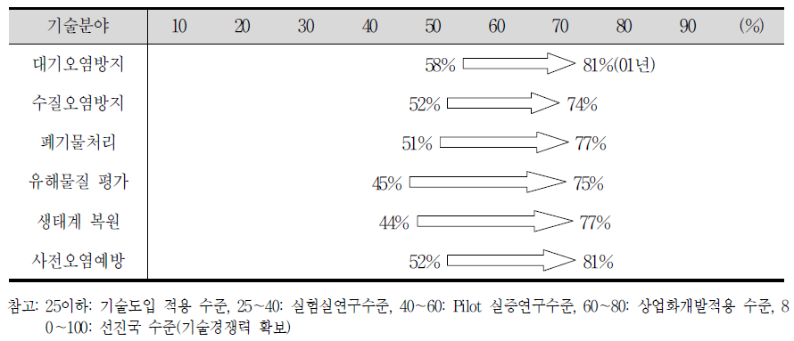 환경기술 분야별 국내 기술수준 평가